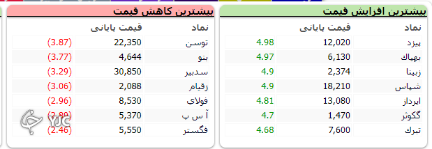 رشد ۲۳ هزار و ۵۲۶ واحدی شاخص کل بورس