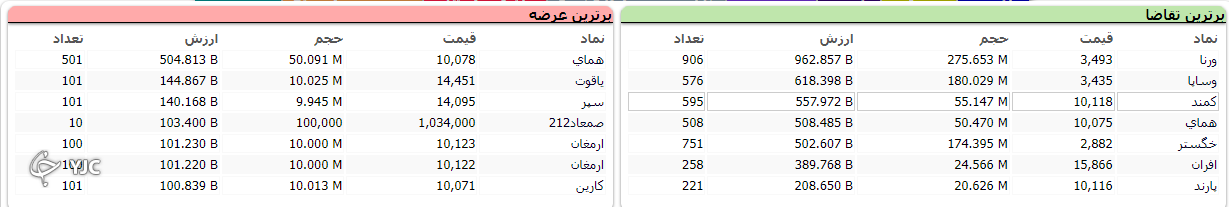 رشد ۲۳ هزار و ۵۲۶ واحدی شاخص کل بورس