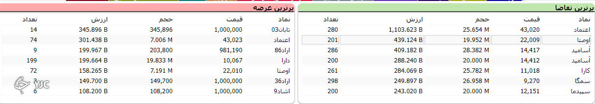 رشد ۲۳ هزار و ۵۲۶ واحدی شاخص کل بورس