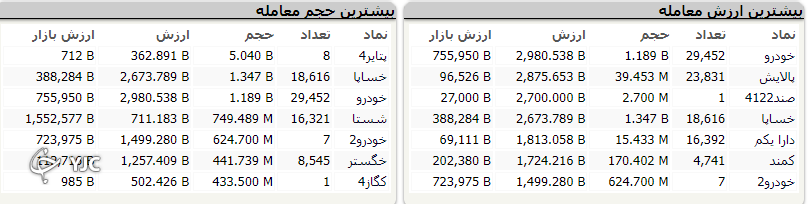 رشد ۲۳ هزار و ۵۲۶ واحدی شاخص کل بورس