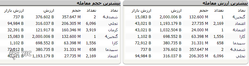 رشد ۲۳ هزار و ۵۲۶ واحدی شاخص کل بورس
