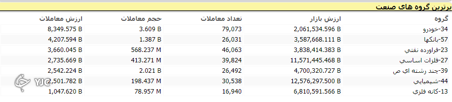 رشد ۱۴ هزار و ۹۹۲ واحدی شاخص کل بورس رشد ۱۴ هزار و ۹۹۲ واحدی شاخص کل بورس