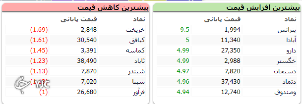 رشد ۱۴ هزار و ۹۹۲ واحدی شاخص کل بورس رشد ۱۴ هزار و ۹۹۲ واحدی شاخص کل بورس