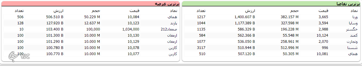 رشد ۱۴ هزار و ۹۹۲ واحدی شاخص کل بورس رشد ۱۴ هزار و ۹۹۲ واحدی شاخص کل بورس