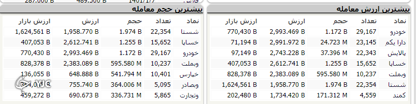 رشد ۱۴ هزار و ۹۹۲ واحدی شاخص کل بورس رشد ۱۴ هزار و ۹۹۲ واحدی شاخص کل بورس