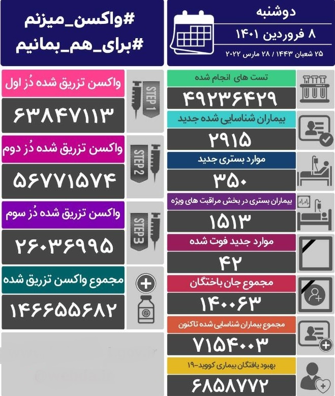 آمار کرونا در ایران