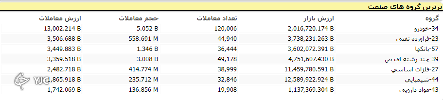 اُفت ۴ هزار و ۳۸۳ واحدی شاخص کل بورس