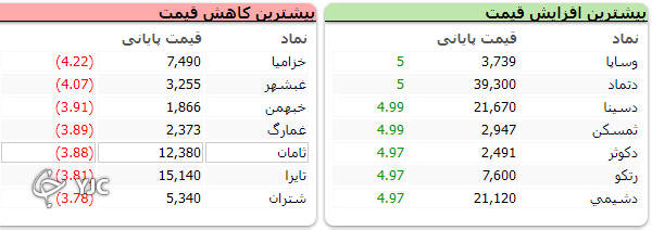 اُفت ۴ هزار و ۳۸۳ واحدی شاخص کل بورس