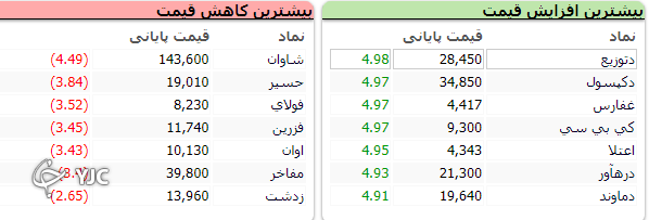 اُفت ۴ هزار و ۳۸۳ واحدی شاخص کل بورس