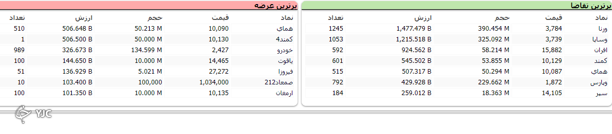 اُفت ۴ هزار و ۳۸۳ واحدی شاخص کل بورس