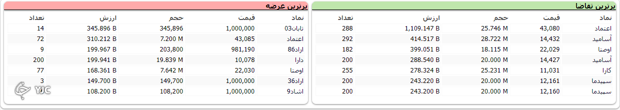 اُفت ۴ هزار و ۳۸۳ واحدی شاخص کل بورس