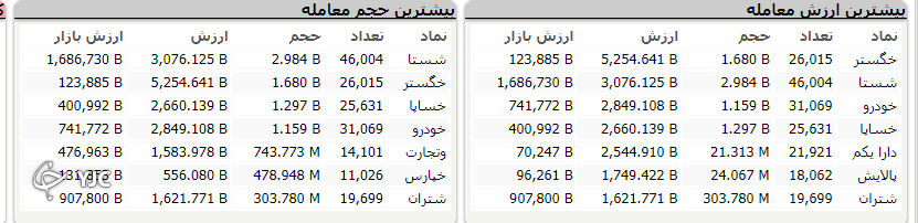 اُفت ۴ هزار و ۳۸۳ واحدی شاخص کل بورس