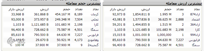 اُفت ۴ هزار و ۳۸۳ واحدی شاخص کل بورس