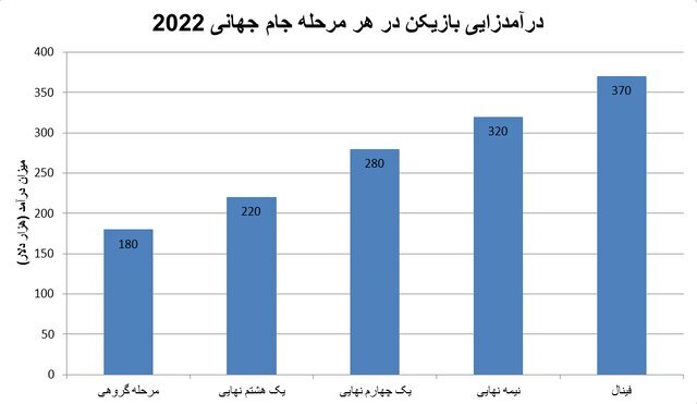 کاهش چشمگیر درآمد بااشگاههای ایرانی از جام جهانی ۲۰۲۲ کاهش چشمگیر درآمد بااشگاههای ایرانی از جام جهانی ۲۰۲۲