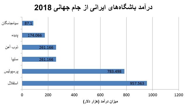 کاهش چشمگیر درآمد بااشگاههای ایرانی از جام جهانی ۲۰۲۲ کاهش چشمگیر درآمد بااشگاههای ایرانی از جام جهانی ۲۰۲۲
