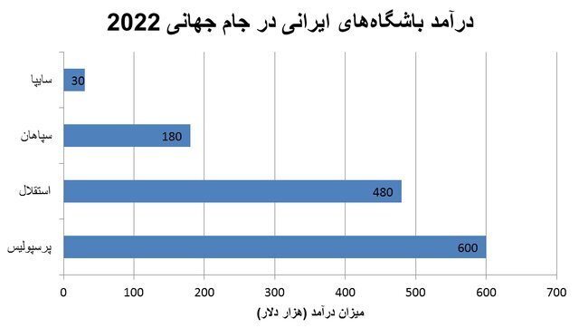کاهش چشمگیر درآمد بااشگاههای ایرانی از جام جهانی ۲۰۲۲ کاهش چشمگیر درآمد بااشگاههای ایرانی از جام جهانی ۲۰۲۲