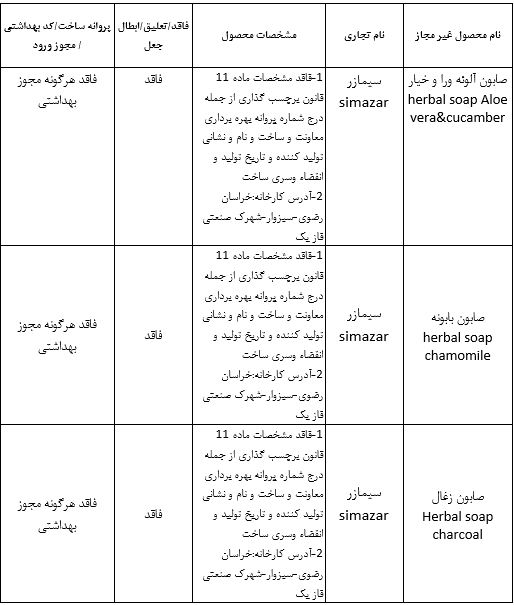 جمع آوری ۱۹ محصول آرایشی و بهداشتی