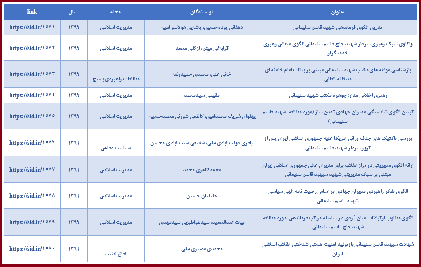 انتشار ۱۰۲ مقاله علمی با موضوع &laquo;سردار سلیمانی&raquo; در مرکز اطلاعات علمی جهاددانشگاهی/ ۲۵ هزار بازدید و ۱۶ هزار دانلود از مقاله&zwnj;ها