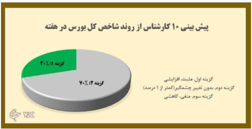 نمودار نظرسنجی بورس باشگاه خبرنگاران جوان