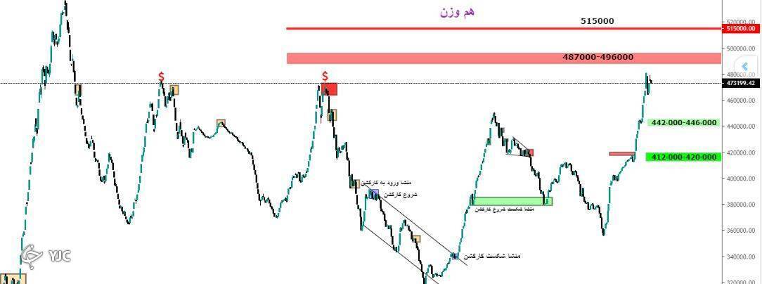 نمودار شاخص هم وزن