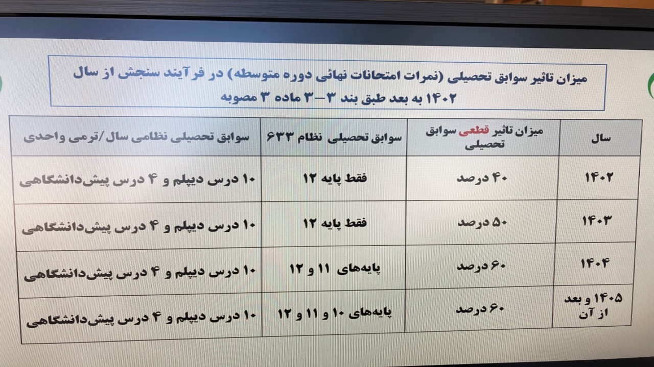 اختیار کامل نحوه قطع اینترنت در کنکور با وزارت ارتباطات است اختیار کامل نحوه قطع اینترنت در کنکور با وزارت ارتباطات است