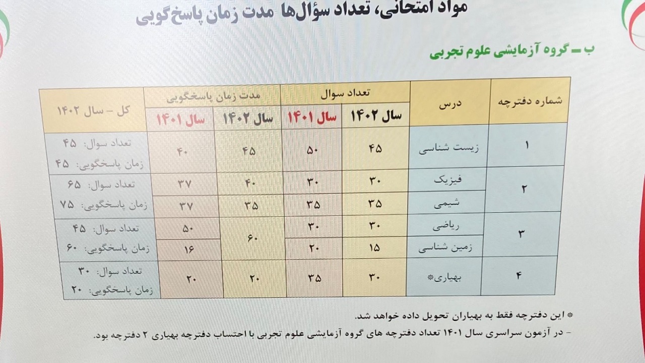 تغییرات دفترچه سوالات کنکور ۱۴۰۲