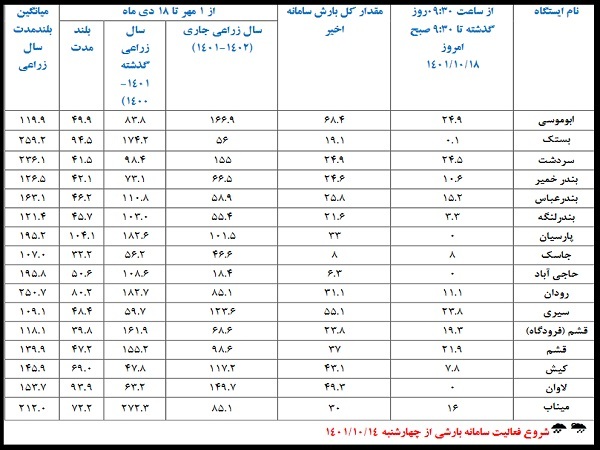 جزایر خلیج فارس رکوددار بیشترین میزان بارش باران در هرمزگان + جزئیات