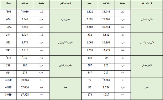 انتشار آمار پایان&zwnj;نامه&zwnj;ها و رساله&zwnj;های ثبت شده در ایرانداک بر پایه جنسیت دانش&zwnj;آموختگان