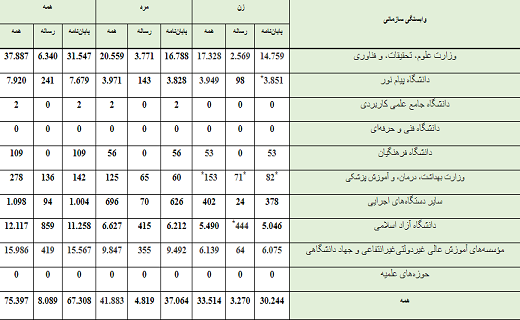 انتشار آمار پایان&zwnj;نامه&zwnj;ها و رساله&zwnj;های ثبت شده در ایرانداک بر پایه جنسیت دانش&zwnj;آموختگان