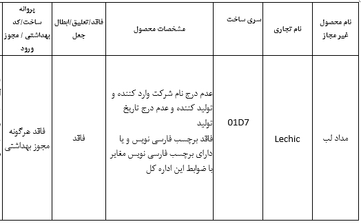 ۱۲ محصول آرایشی و بهداشتی غیرمجاز از سطح عرضه جمع آوری می&zwnj;شوند