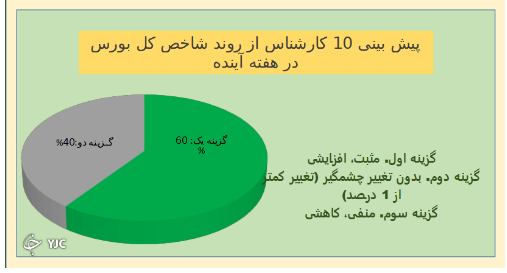 در بدبینانه&zwnj;ترین حالت شاخص کل خنثی خواهد بود!