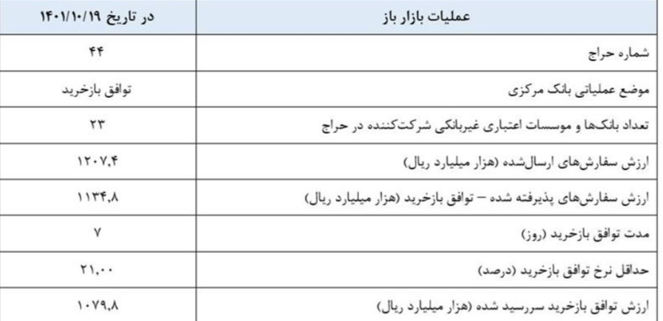 اجرای سیاست پولی بانک مرکزی
