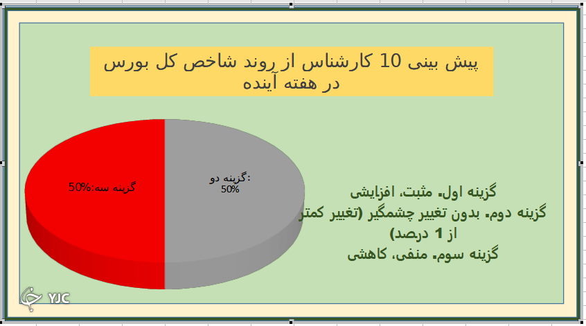 نمودار نتیجه نظرسنجی بورسی