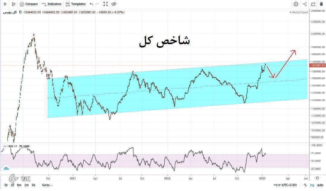 نمودار شاخص کل بورس