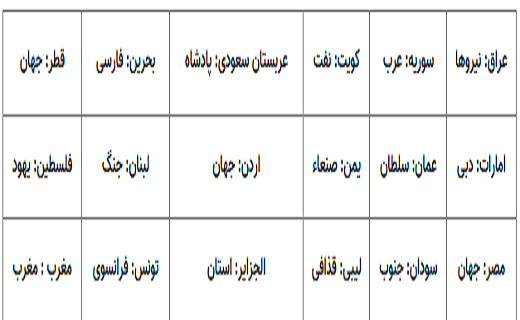 کدام کلمه در ویکیپدیا بین مردم منطقه پرتکرار است؟+ عکس کدام کلمه در ویکیپدیا بین مردم منطقه پرتکرار است؟+ عکس