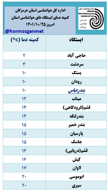 حاجی آباد و بشاگرد سردترین شهر&zwnj;های هرمزگان