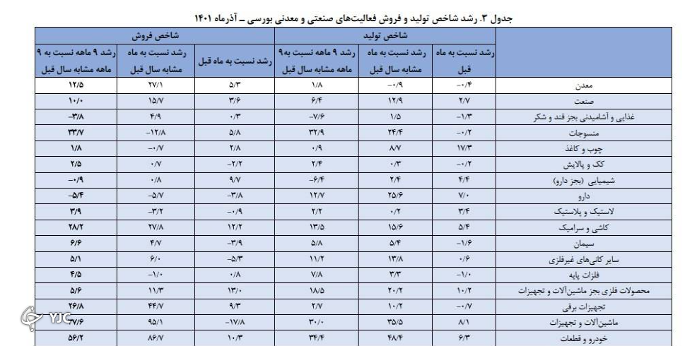 وضعیت صنایع بورسی