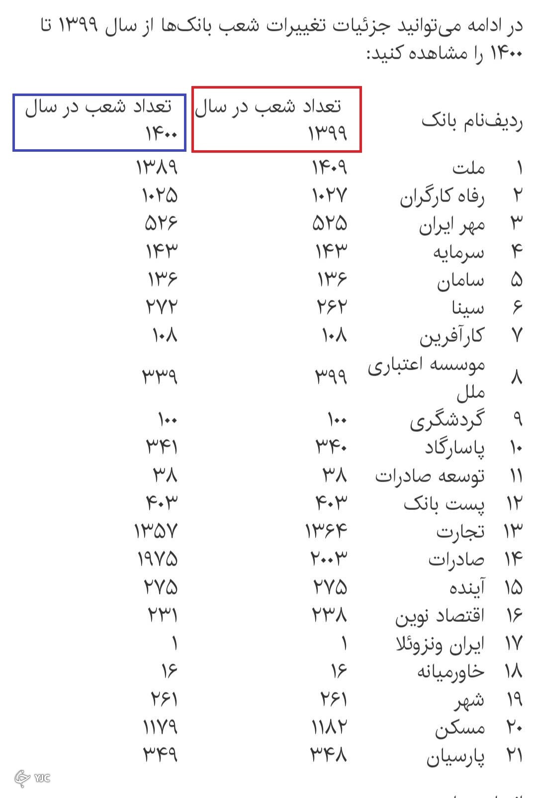 لیست شعب بانکی سال 1400 لیست شعب بانکی سال 1400