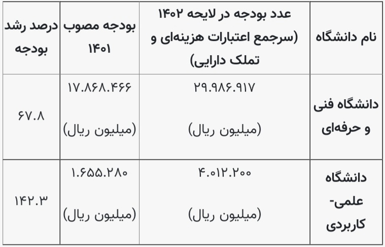 سهم دانشگاه&zwnj;های مهارتی از بودجه ۱۴۰۲ چقدر است؟