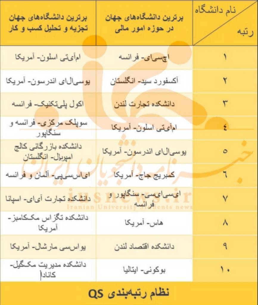 معرفی برترین دانشگاه&zwnj;های جهان در حوزه کسب و کار