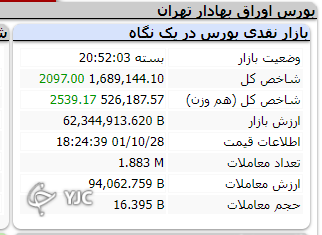 وضعیت شاخص کل و هم وزن بورس