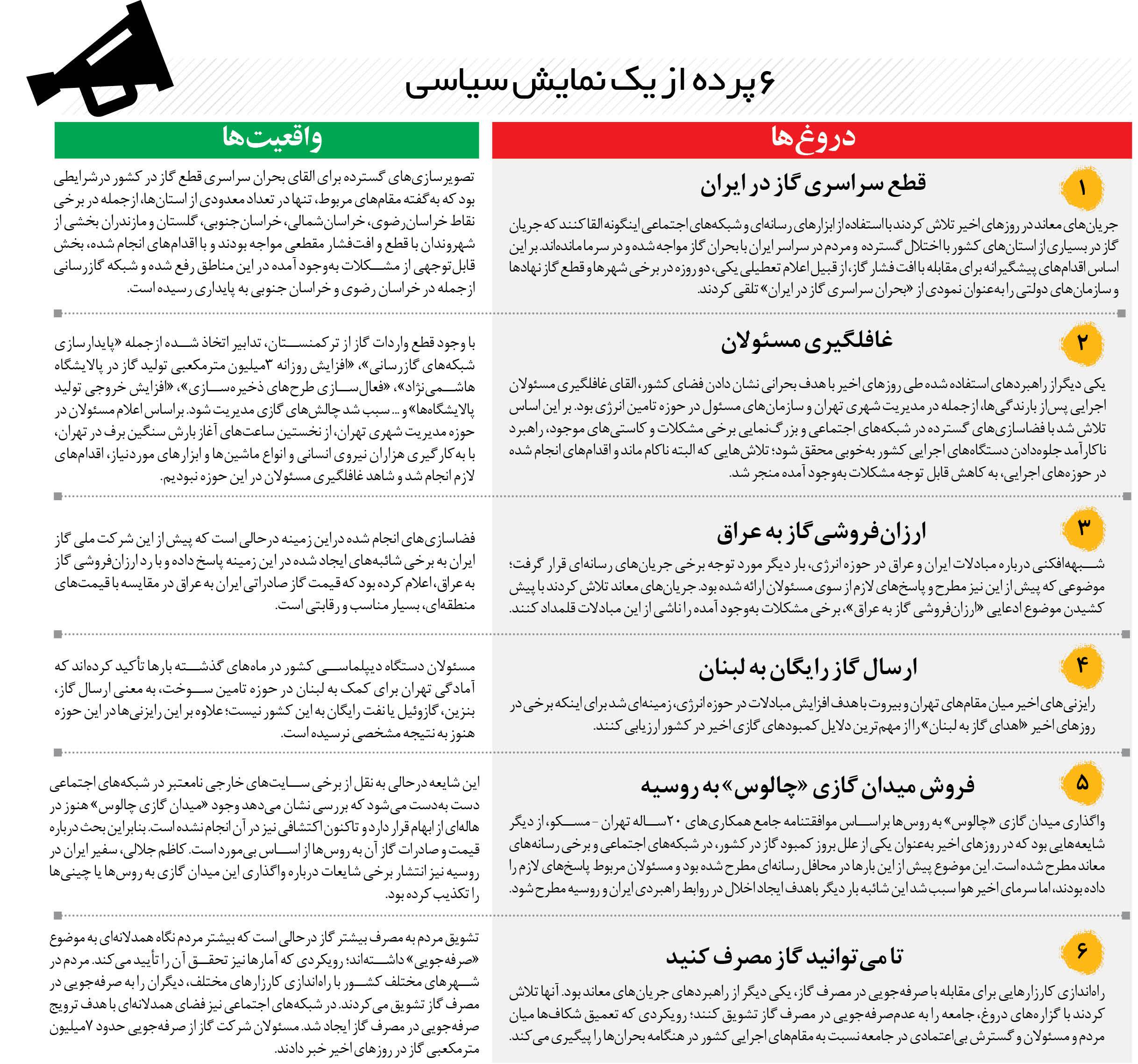 ۶ دروغ بزرگ معاندان درباره شرایط گازی کشور