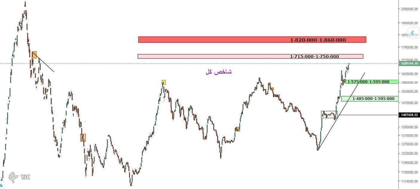 نمودار تکنیکالی شاخص کل