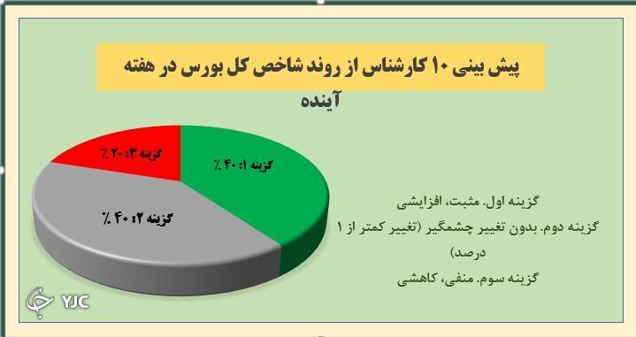 نمودار نتیجه نظرسنجی بورسی