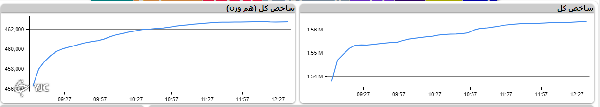 رشد ۲۵ هزار و ۵۶۳ واحدی شاخص کل بورس