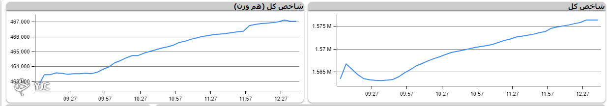 رشد ۱۲ هزار و ۸۲۹ واحدی شاخص کل بورس