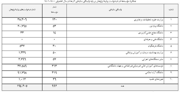 مؤسسات وزارت علوم بیش&zwnj;ترین ثبت درخواست پیشینه پژوهش را دارند