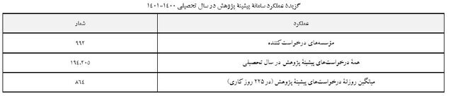 گزیده عملکرد