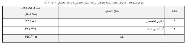 مؤسسات وزارت علوم بیش&zwnj;ترین ثبت درخواست پیشینه پژوهش را دارند