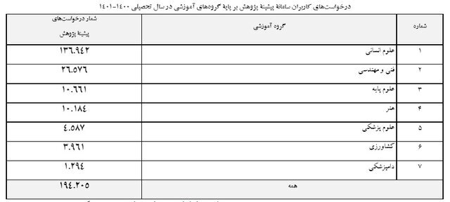مؤسسات وزارت علوم بیش&zwnj;ترین ثبت درخواست پیشینه پژوهش را دارند